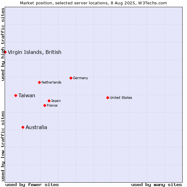 Market position of Australia vs. Taiwan vs. Virgin Islands, British
