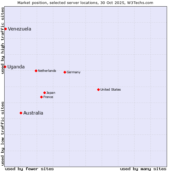 Market position of Australia vs. Venezuela vs. Uganda