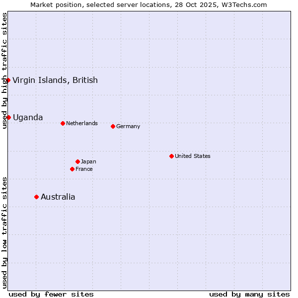 Market position of Australia vs. Uganda vs. Virgin Islands, British