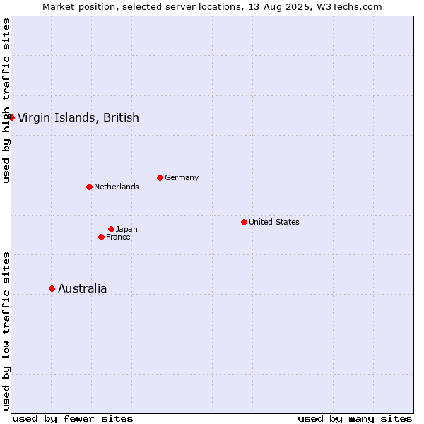 Market position of Australia vs. Virgin Islands, British