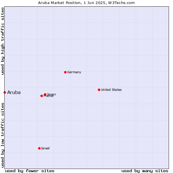 Market position of Aruba