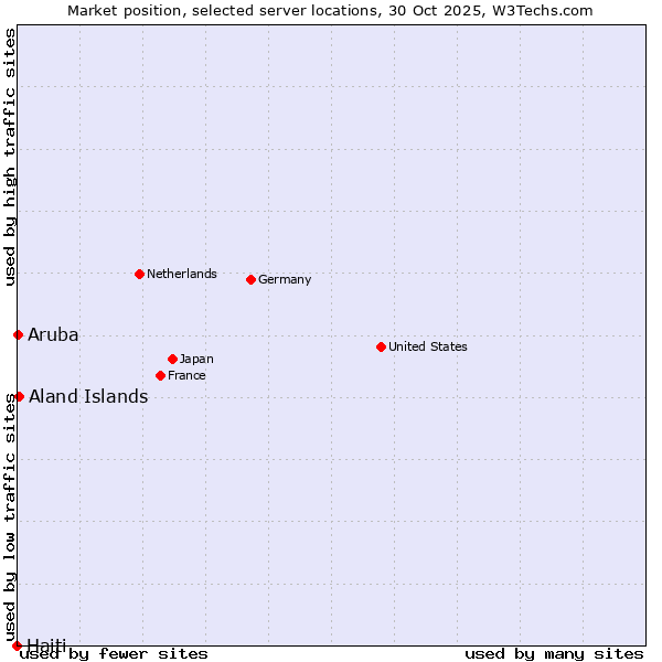 Market position of Aland Islands vs. Aruba vs. Haiti