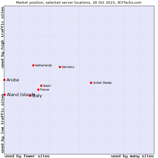 Market position of Italy vs. Aland Islands vs. Aruba