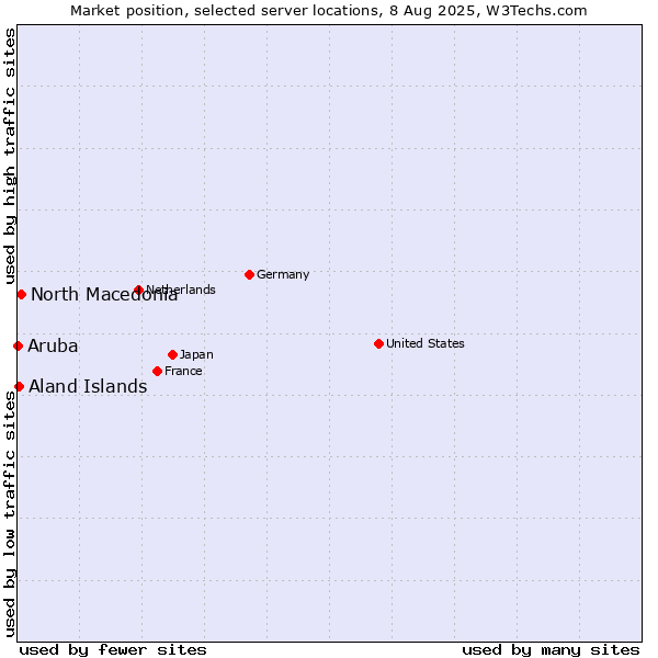 Market position of North Macedonia vs. Aland Islands vs. Aruba