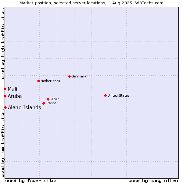 Market position of Aland Islands vs. Mali vs. Aruba