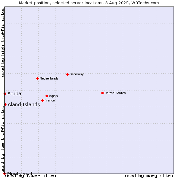 Market position of Aland Islands vs. Aruba vs. Montserrat