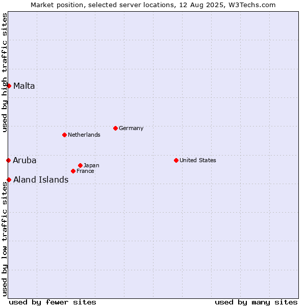 Market position of Aland Islands vs. Malta vs. Aruba