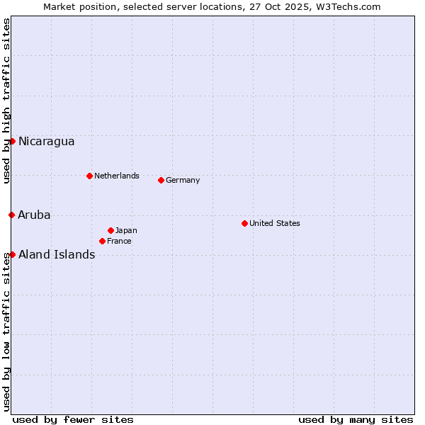 Market position of Aland Islands vs. Nicaragua vs. Aruba