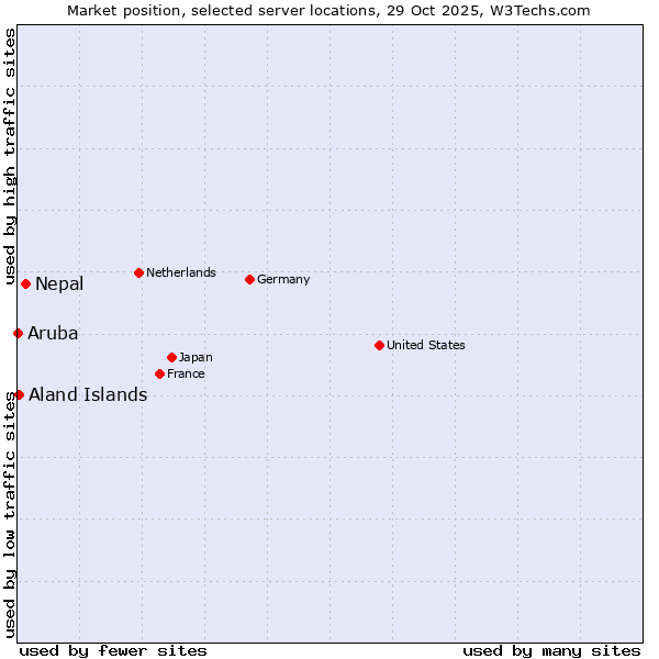 Market position of Nepal vs. Aland Islands vs. Aruba
