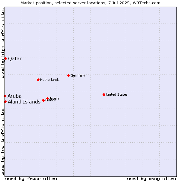 Market position of Qatar vs. Aland Islands vs. Aruba