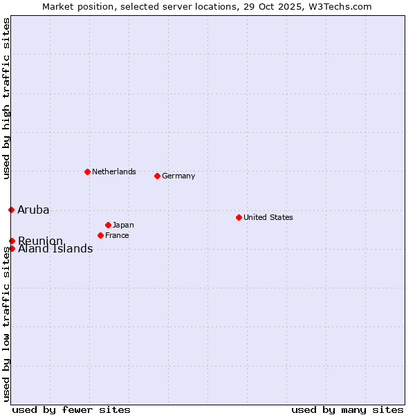 Market position of Reunion vs. Aland Islands vs. Aruba