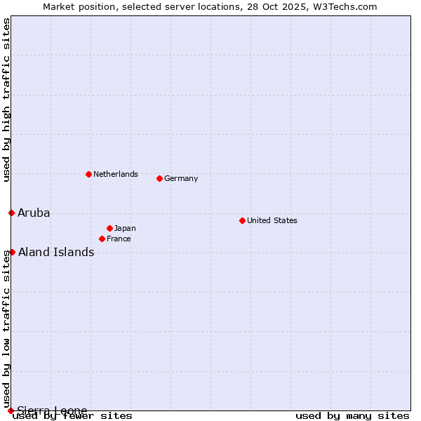 Market position of Aland Islands vs. Aruba vs. Sierra Leone