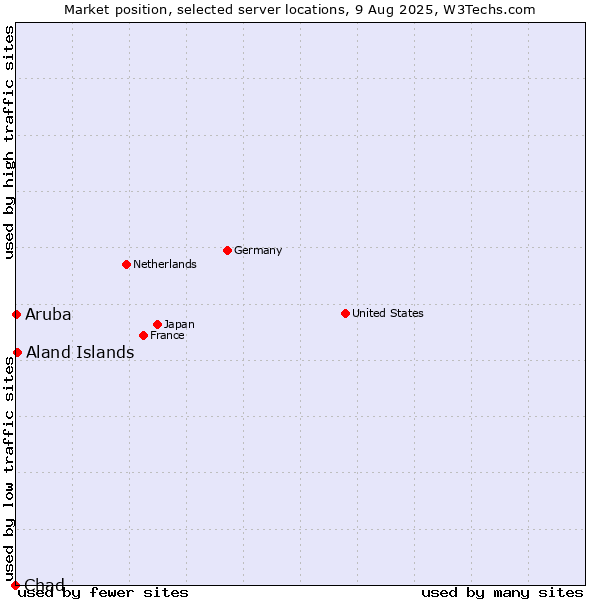 Market position of Aland Islands vs. Aruba vs. Chad