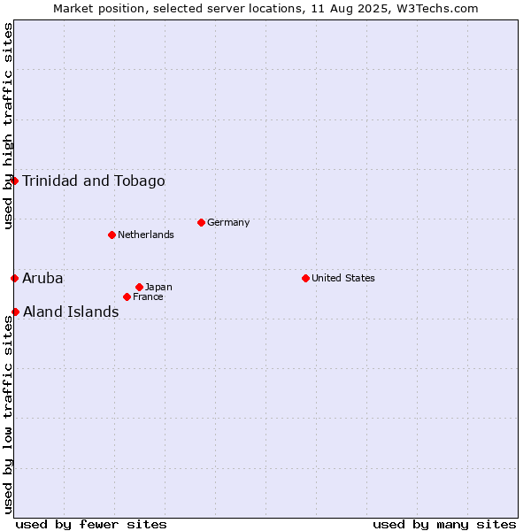 Market position of Aland Islands vs. Trinidad and Tobago vs. Aruba