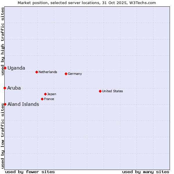 Market position of Uganda vs. Aland Islands vs. Aruba