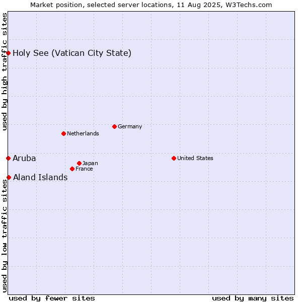 Market position of Aland Islands vs. Holy See (Vatican City State) vs. Aruba