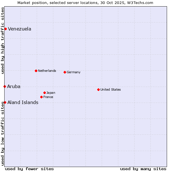 Market position of Venezuela vs. Aland Islands vs. Aruba