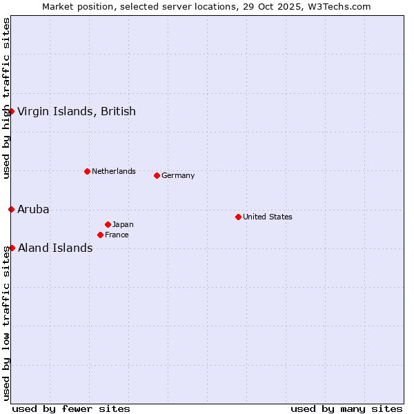 Market position of Aland Islands vs. Virgin Islands, British vs. Aruba
