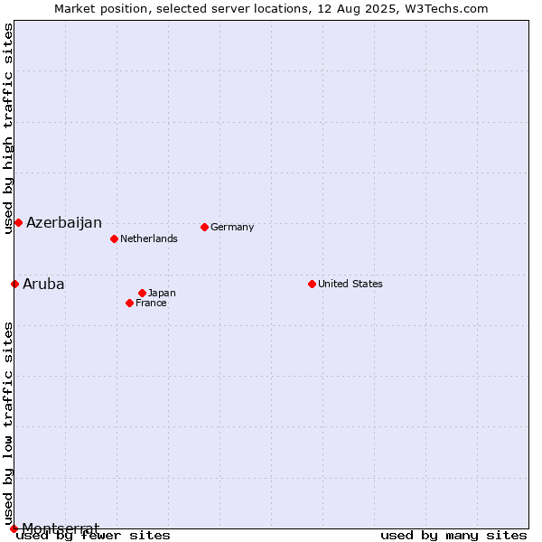 Market position of Azerbaijan vs. Aruba vs. Montserrat
