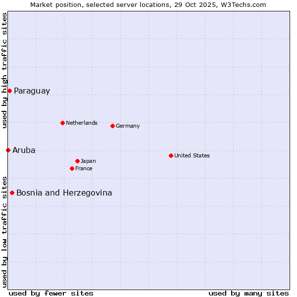 Market position of Bosnia and Herzegovina vs. Paraguay vs. Aruba