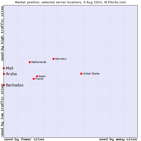 Market position of Mali vs. Barbados vs. Aruba