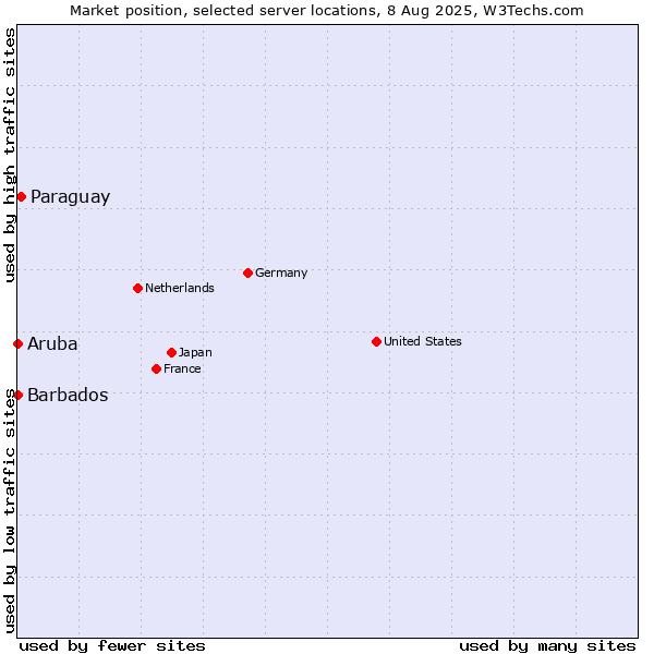 Market position of Paraguay vs. Barbados vs. Aruba