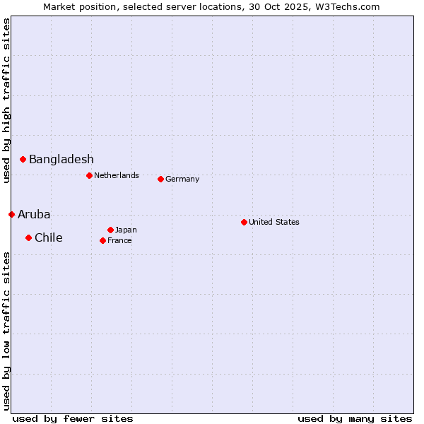 Market position of Chile vs. Bangladesh vs. Aruba
