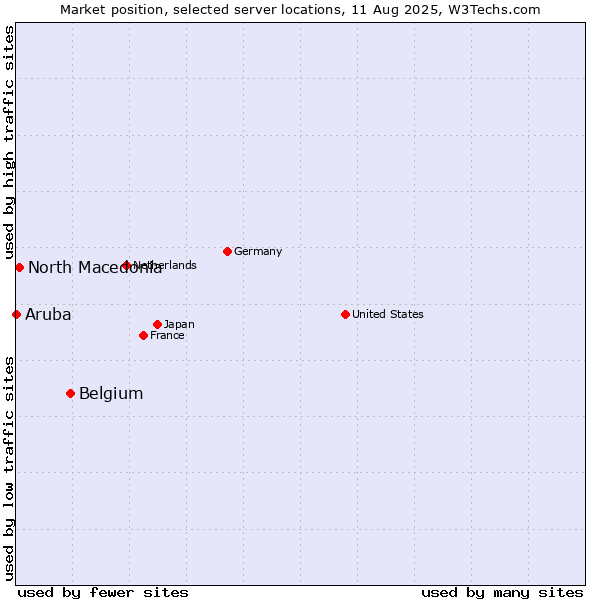 Market position of Belgium vs. North Macedonia vs. Aruba