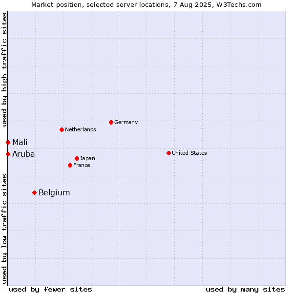 Market position of Belgium vs. Mali vs. Aruba