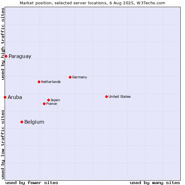 Market position of Belgium vs. Paraguay vs. Aruba