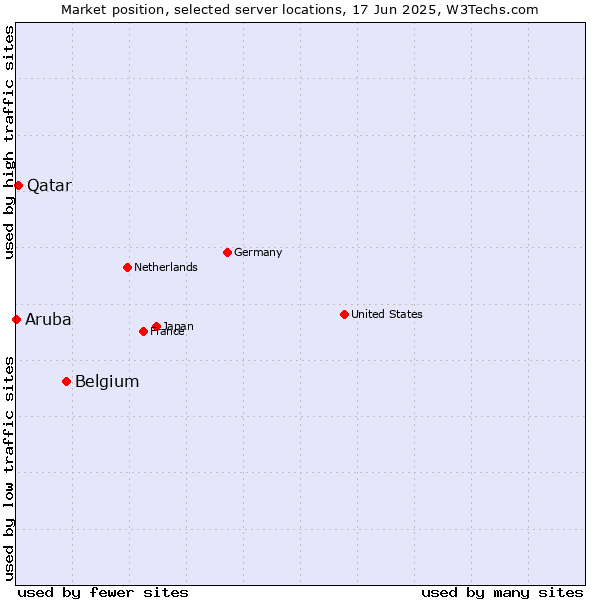 Market position of Belgium vs. Qatar vs. Aruba