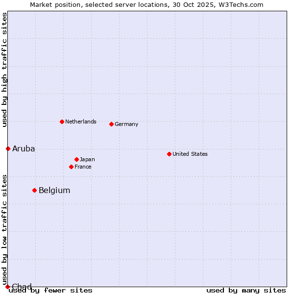 Market position of Belgium vs. Aruba vs. Chad