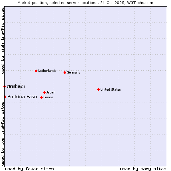 Market position of Burkina Faso vs. Aruba vs. Burundi
