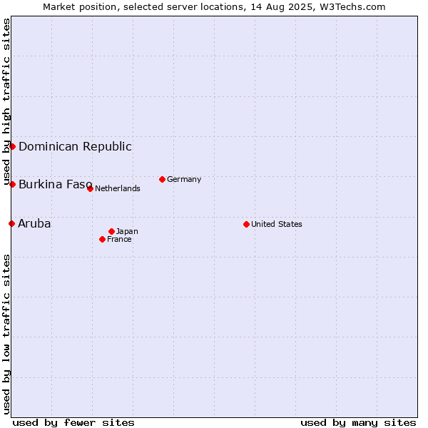 Market position of Dominican Republic vs. Burkina Faso vs. Aruba