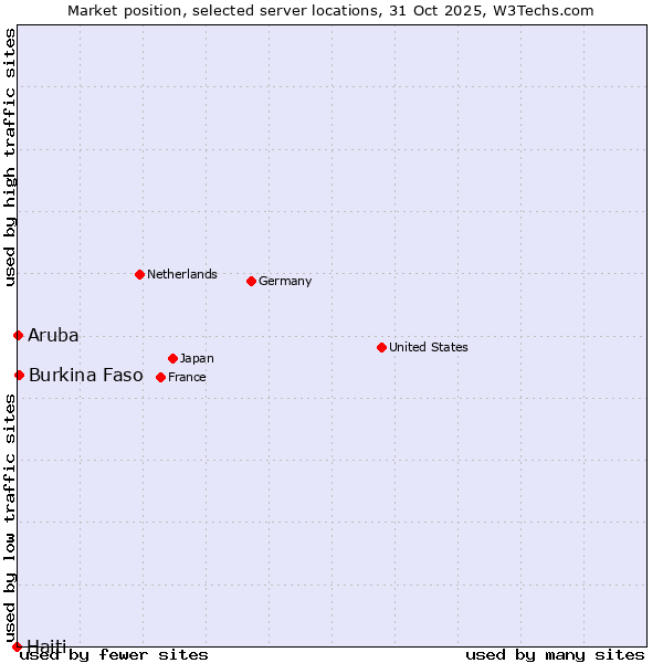 Market position of Burkina Faso vs. Aruba vs. Haiti