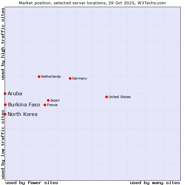 Market position of Burkina Faso vs. North Korea vs. Aruba