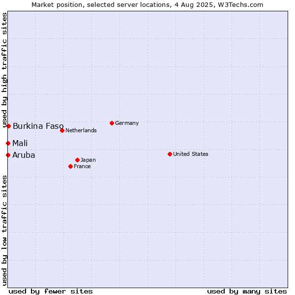 Market position of Burkina Faso vs. Mali vs. Aruba