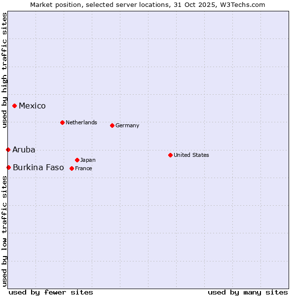 Market position of Mexico vs. Burkina Faso vs. Aruba