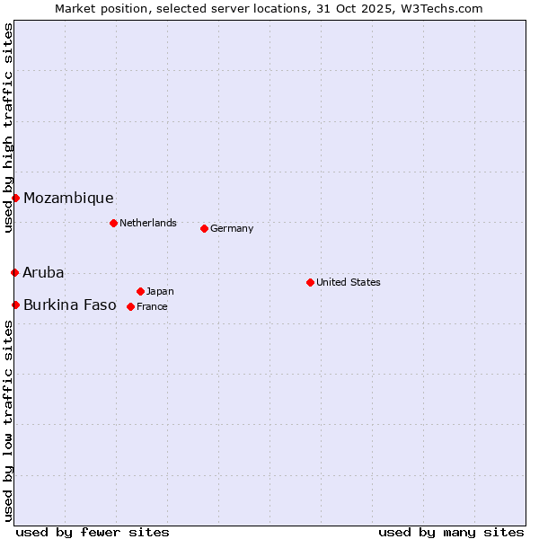 Market position of Mozambique vs. Burkina Faso vs. Aruba