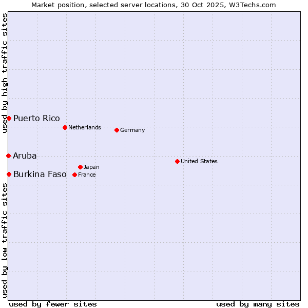 Market position of Burkina Faso vs. Puerto Rico vs. Aruba