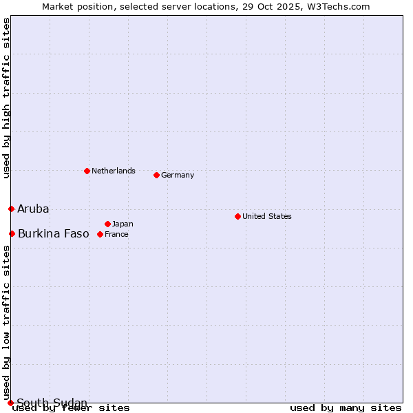 Market position of Burkina Faso vs. Aruba vs. South Sudan