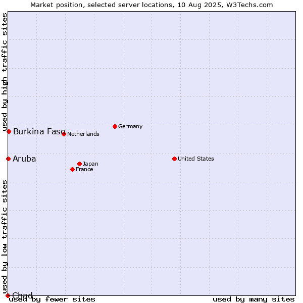 Market position of Burkina Faso vs. Aruba vs. Chad