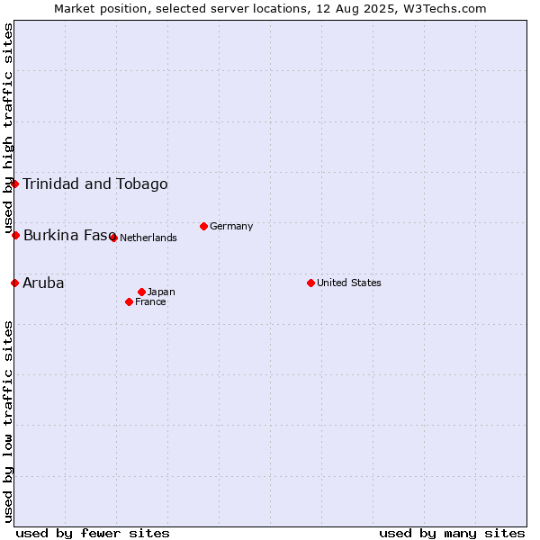Market position of Burkina Faso vs. Trinidad and Tobago vs. Aruba