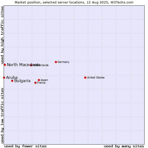 Market position of Bulgaria vs. North Macedonia vs. Aruba