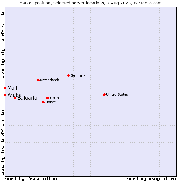Market position of Bulgaria vs. Mali vs. Aruba