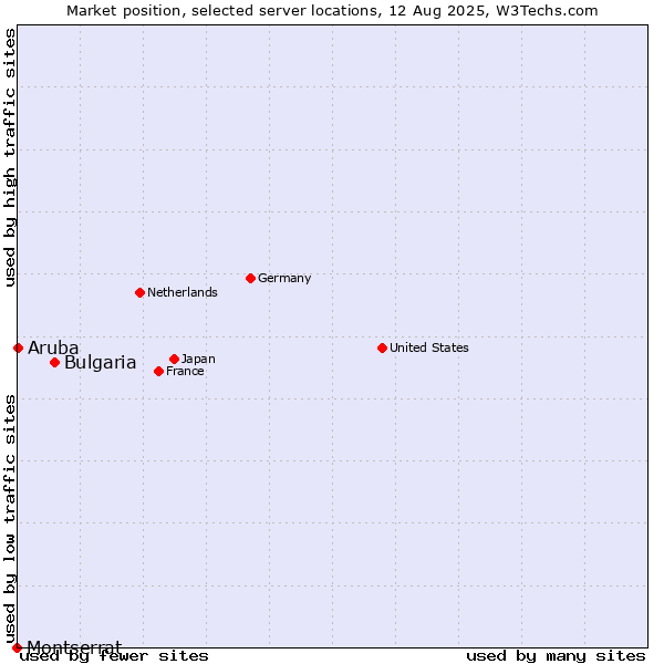 Market position of Bulgaria vs. Aruba vs. Montserrat