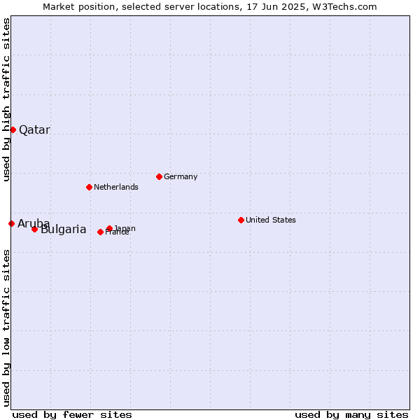 Market position of Bulgaria vs. Qatar vs. Aruba
