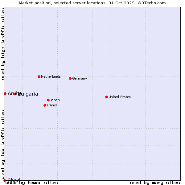 Market position of Bulgaria vs. Aruba vs. Chad