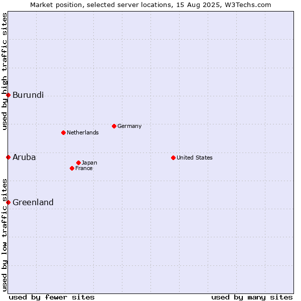 Market position of Greenland vs. Burundi vs. Aruba