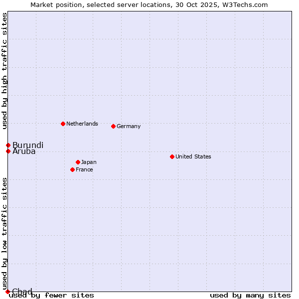 Market position of Aruba vs. Burundi vs. Chad